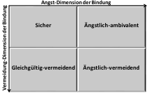 Abbildung 1. Die vier Bindungsstile lassen sich aus den Kombinationen der Dimensionen Angst und Vermeidung ableiten (Bild von Jane Hergert nach Bartholomew und Horowitz, 1991).