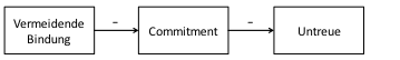 Abbildung 2. Der Einfluss vermeidender Bindung auf Untreue wird über das Commitment zur primären Partnerschaft vermittelt (Bild von Jane Hergert nach DeWall et al., 2011).