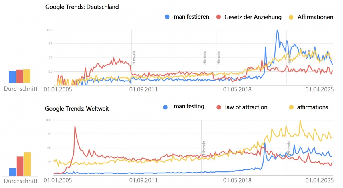 Bild 1: zeigt die Google Trend Suchanfragen dreier Suchwörter zum Manifestieren seit Anfang 2005. Deutlich zu sehen ist der erste Anstieg in den weltweiten Trends 2006 nach Veröffentlichung des Buches „The Secret – Das Geheimnis“ von Rhonda Byrne. In Deutschland hat sich der Trend des Manifestierens ab 2020 etabliert. Bild 1: zeigt die Google Trend Suchanfragen dreier Suchwörter zum Manifestieren seit Anfang 2005. Deutlich zu sehen ist der erste Anstieg in den weltweiten Trends 2006 nach Veröffentlichung des Buches „The Secret – Das Geheimnis“ von Rhonda Byrne. In Deutschland hat sich der Trend des Manifestierens ab 2020 etabliert.