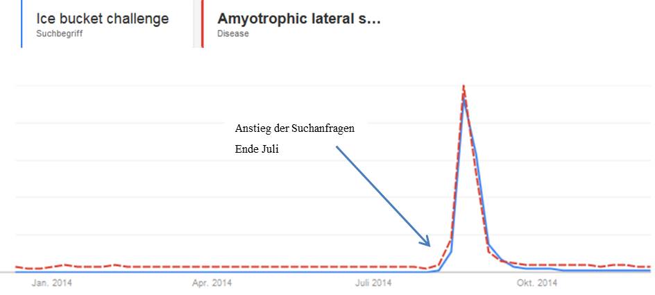 Abbildung 1: Google-Suchanfragen für „Amyotrophic lateral sclerosis“ und „Ice bucket challenge“ als Indikator für öffentliches Interesse (letzte 12 Monate, Abruf 02.12.2014, Erstellung über google trends)
