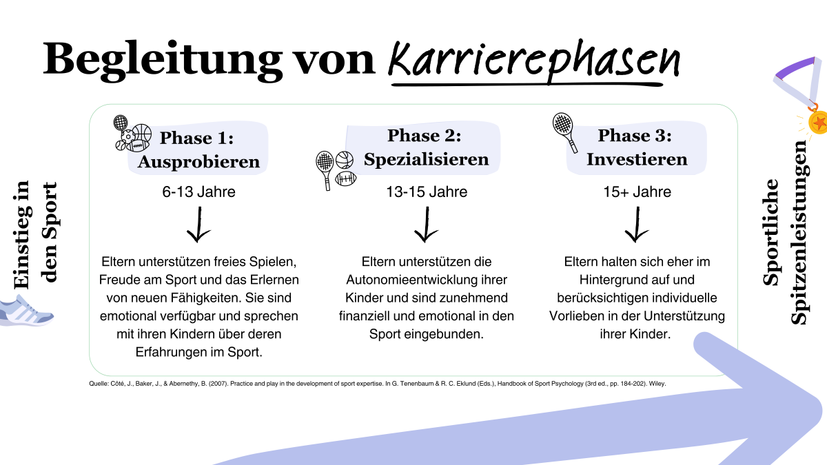 Abbildung 2: Wie Eltern über Karrierephasen hinweg unterstützen können Abbildung 2: Wie Eltern über Karrierephasen hinweg unterstützen können