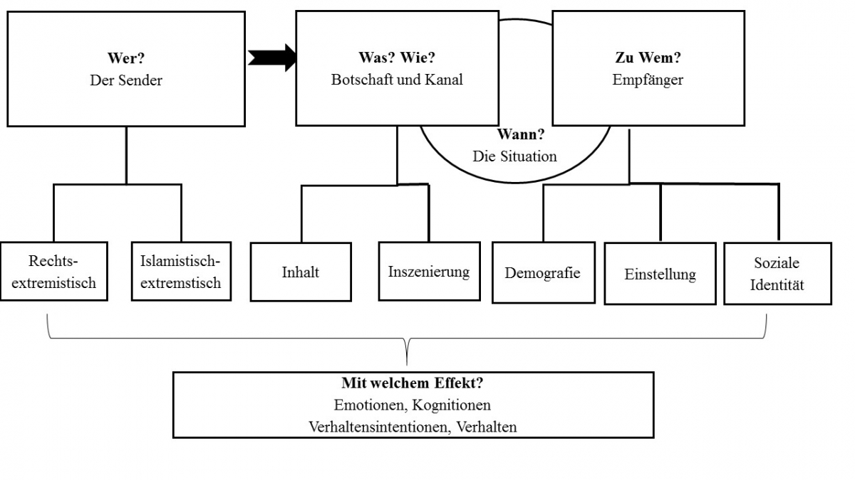 Abbildung 3. Extremistische Propaganda als Kommunikationsprozess. Eigene Darstellung. Abbildung 3. Extremistische Propaganda als Kommunikationsprozess. Eigene Darstellung.