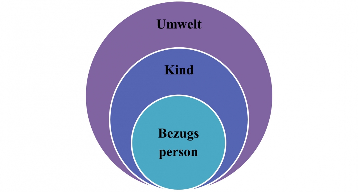 Bild 2: Bezugsperson-Kind-Umwelt-Modell Bild 2: Bezugsperson-Kind-Umwelt-Modell