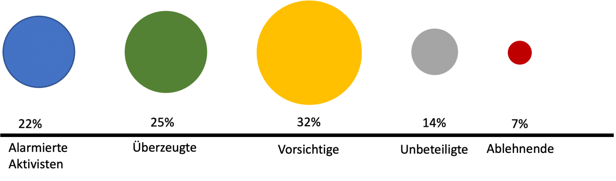 Bild 1: Verteilung der deutschen Bevölkerung im Jahr 2021, angelehnt an Klinger et al., 2022. Bild 1: Verteilung der deutschen Bevölkerung im Jahr 2021, angelehnt an Klinger et al., 2022.