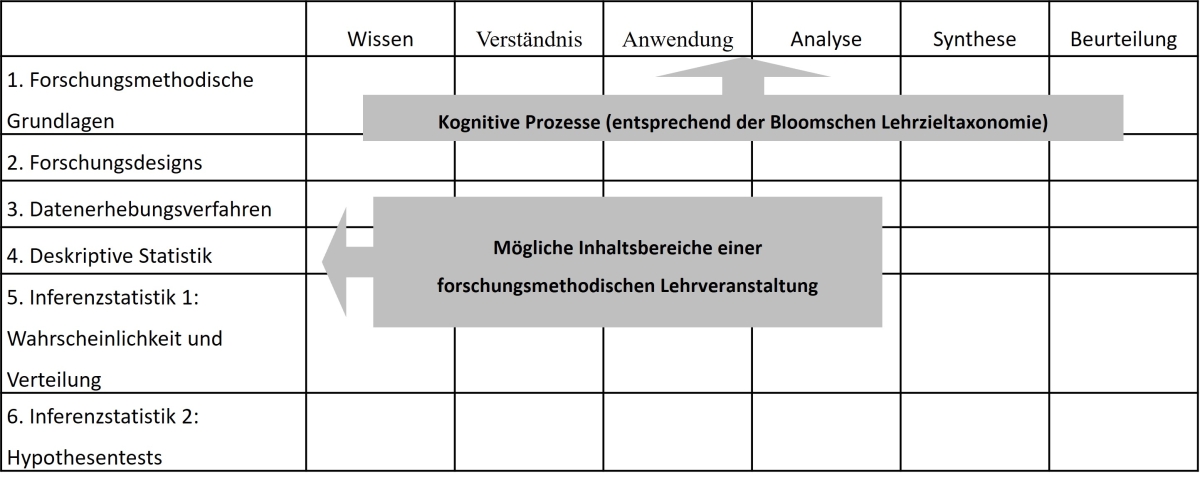 Bild 1: Beispiel einer Matrix von Inhaltsbereichen und kognitiven Anforderungen von Klausuraufgaben. Bild 1: Beispiel einer Matrix von Inhaltsbereichen und kognitiven Anforderungen von Klausuraufgaben.