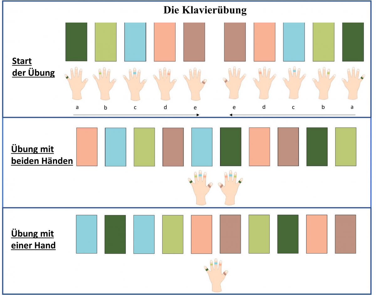 Bild 1: Die Klavierübung Bild 1: Die Klavierübung