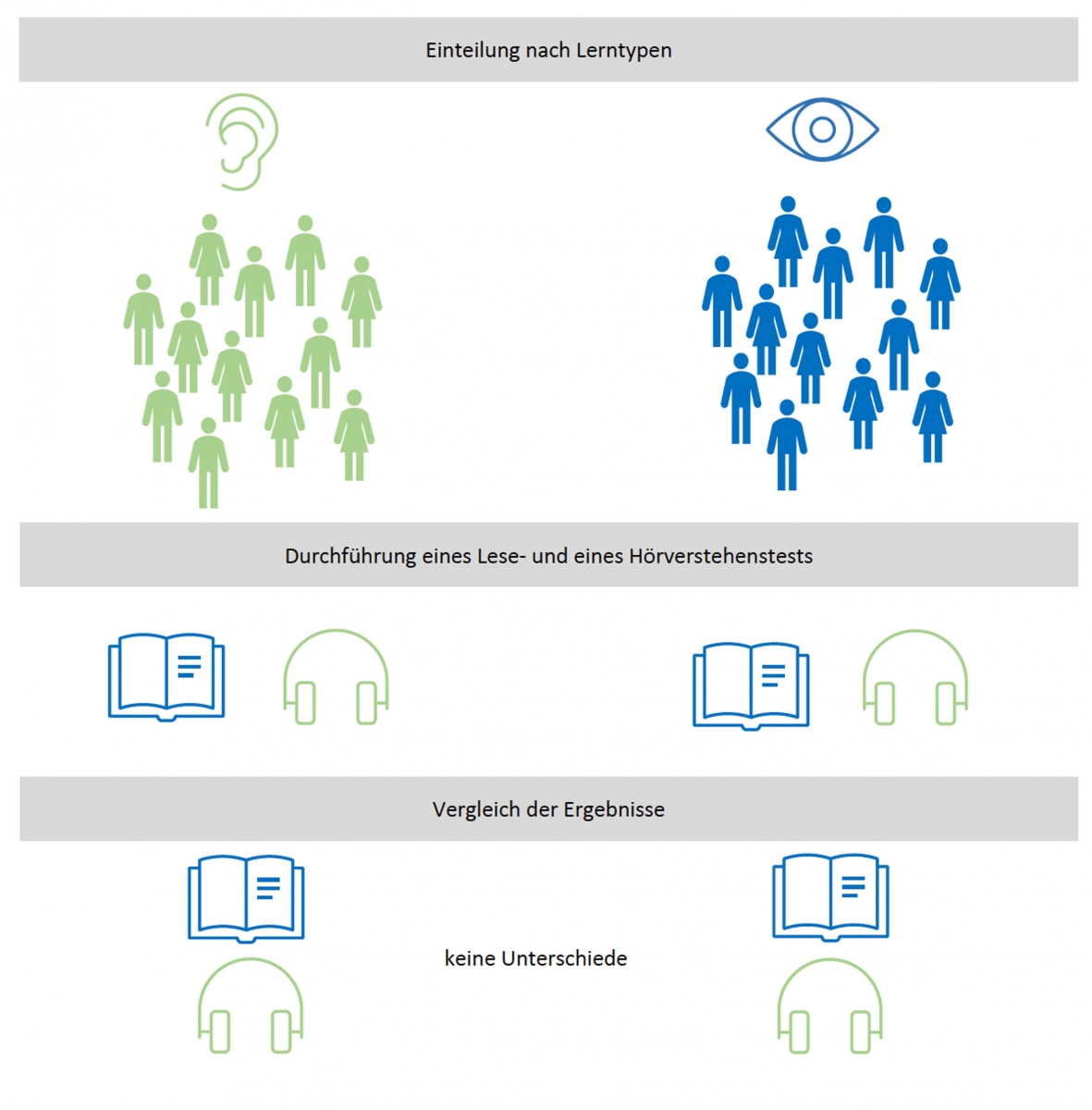 Bild 2: Visualisierung der Studie von Rogowsky et al. (2015) zu den ausbleibenden Effekten vermeintlicher Lerntypen Bild 2: Visualisierung der Studie von Rogowsky et al. (2015) zu den ausbleibenden Effekten vermeintlicher Lerntypen