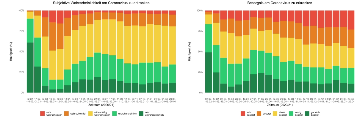 Bild 2: Unsere Risikowahrnehmung verändert sich im Verlauf von Pandemien. Daten aus dem EUCLID-Projekt der Universität Konstanz (https://euclid.dbvis.de) zeigen die Veränderung während der Corona-Pandemie von Februar 2020 bis April 2021 in Deutschland.