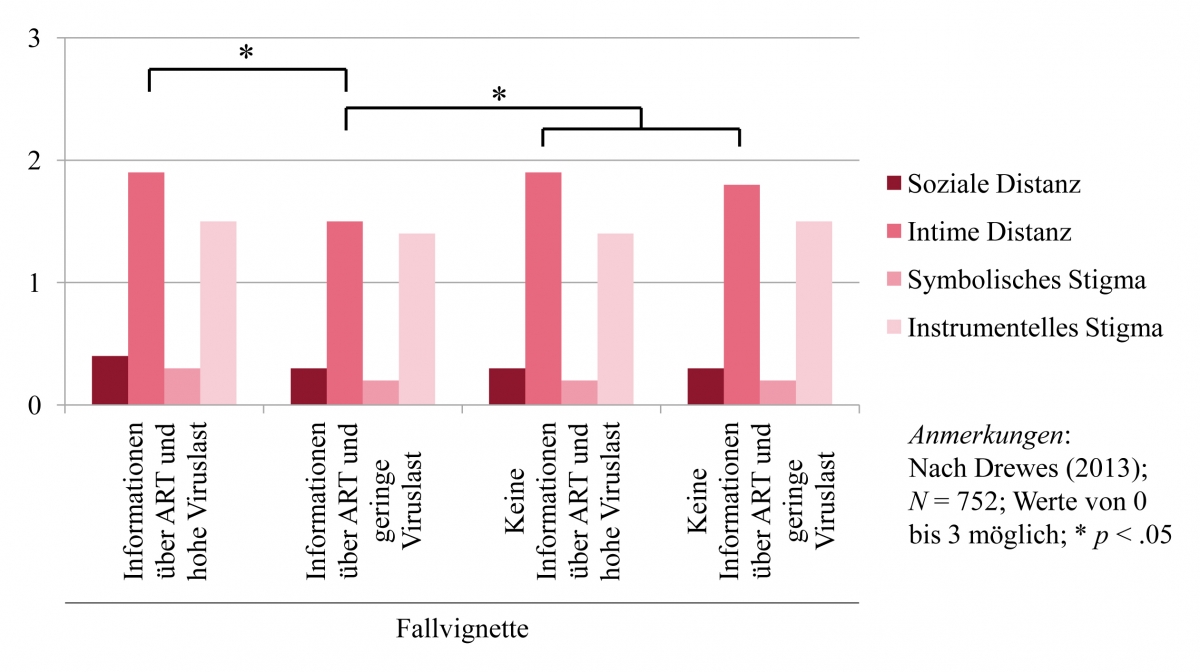 Ergebnisse der Studie von Drewes (2013) in eigener Darstellung. Ergebnisse der Studie von Drewes (2013) in eigener Darstellung.