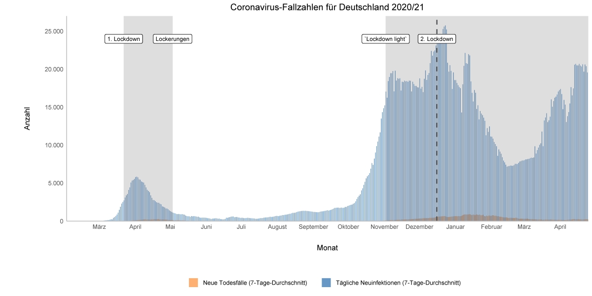 Bild 3: Ein Einflussfaktor darauf, wie hoch wir unser Infektionsrisiko zu einem bestimmten Zeitpunkt einschätzen, ist die objektive Gefahrenlage. 