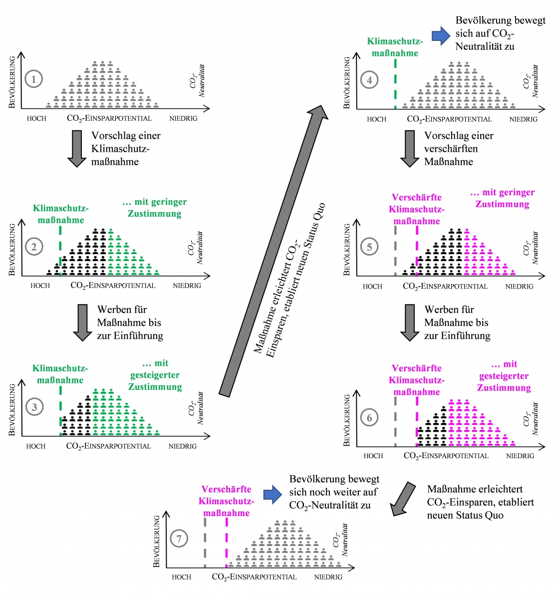Bild 4: Der hypothetische Weg in eine nachhaltige Gesellschaft