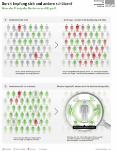Das Prinzip der Herdenimmunität. https://www.impfen-info.de/fileadmin/impfen-info.de/Downloads/ii_Infografik-Herdenimmunitaet-farbe.pdf