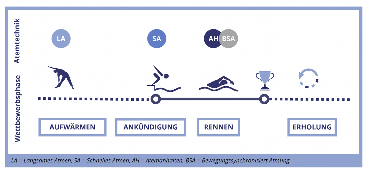 Bild 4: Implementierung von Atemtechniken während einer Schwimmveranstaltung