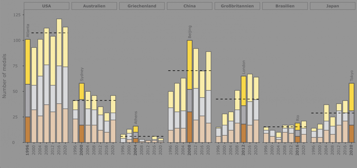 Bild 1: Übersicht aller Medaillen der sieben Länder, die zuletzt die Olympischen Sommerspiele ausgerichtet haben Bild 1: Übersicht aller Medaillen der sieben Länder, die zuletzt die Olympischen Sommerspiele ausgerichtet haben