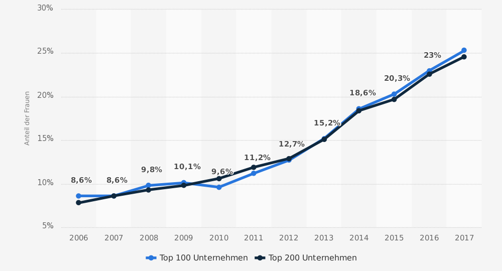 Bild 3: Frauenanteil in den Aufsichtsräten der 100 bzw. 200 größten deutschen Unternehmen von 2006 bis 2017 Bild 3: Frauenanteil in den Aufsichtsräten der 100 bzw. 200 größten deutschen Unternehmen von 2006 bis 2017
