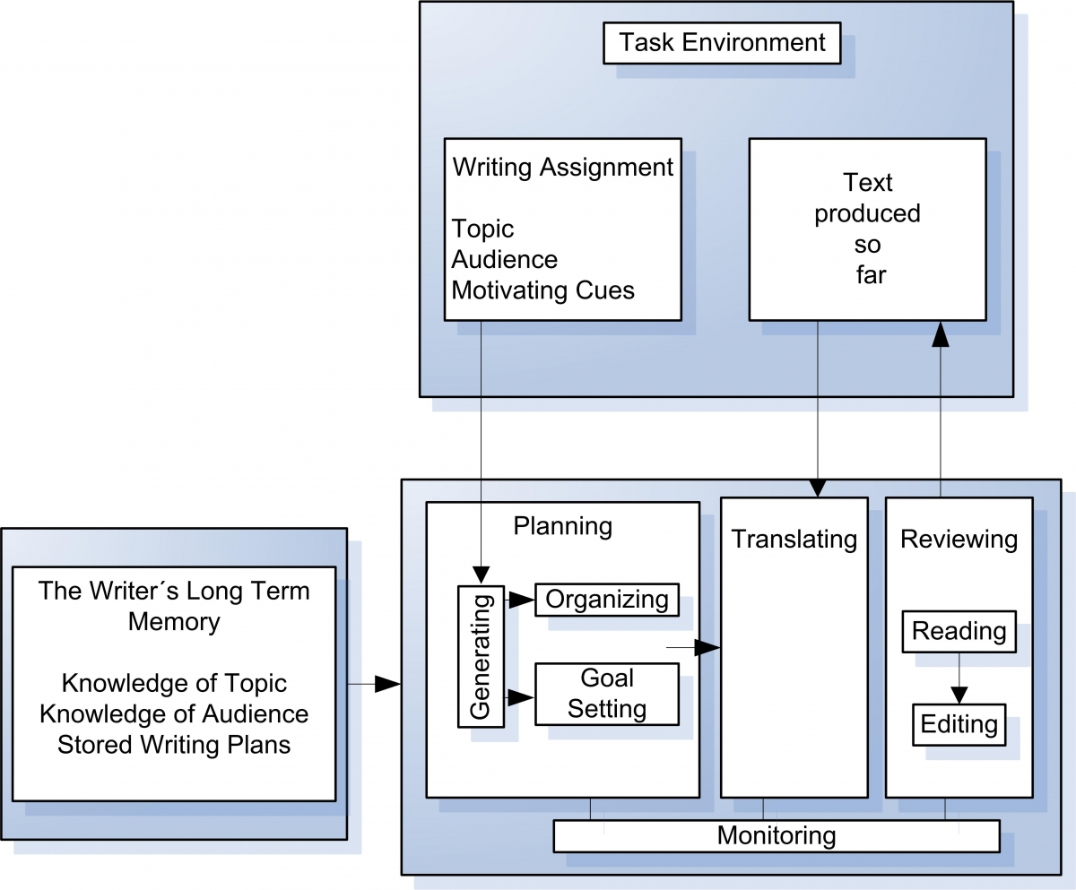 Abb. 1: Das Modell von Hayes und Flower (1980) stimulierte die Erforschung des Schreibprozesses.