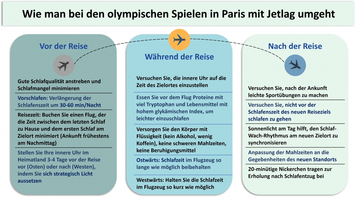 Abbildung 1: Strategien zur Bewältigung des Jetlags vor, während und nach der Reise.