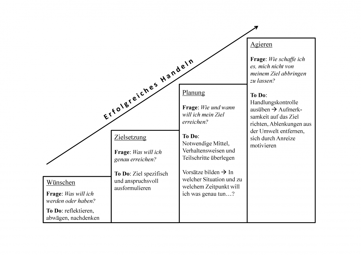 Abbildung 1. Die wichtigsten Schritte eines erfolgreichen Handlungsprozesses und was man für den Erfolg tun sollte (To Do).