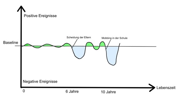 Bild 3: Lebenslinie Bild 3: Lebenslinie