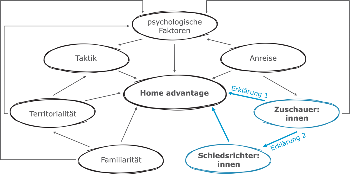 Bild 2: Heimvorteilsmodell Bild 2: Heimvorteilsmodell