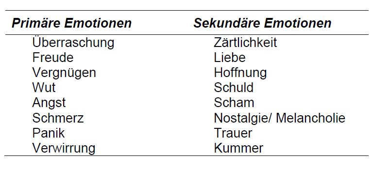 Abbildung 3: Typische primäre und sekundäre Emotionen. © Birte Siem