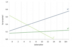 Abbildung 1: Entwicklung der Bedeutung genetischer und Umwelteinflüsse auf die Intelligenz über die Lebensspanne. Anmerkung: Die abgebildeten Schätzungen stellen eine Zusammenfassung der Darstellungen aus Übersichtsarbeiten von Plomin und Spinath (2004) sowie Tucker-Drob et al. (2013) dar. h2 = Erblichkeit, c2 = Einflüsse geteilter Umwelt, e2 = Einflüsse nichtgeteilter Umwelt. © Frank Spinath