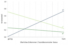 Abbildung 2: Unterschiedliche Bedeutung genetischer und Umwelteinflüsse auf die Intelligenz entlang des sozioökonomischen Kontinuums. Anmerkung: Die abgebildeten Schätzungen beruhen auf zahlreichen internationalen Zwillingstudien. Adaptierte Abbildung aus Tucker-Drob et al. (2013). h2 = Erblichkeit, c2 = Einflüsse geteilter Umwelt, e2 = Einflüsse nichtgeteilter Umwelt. © Frank Spinath