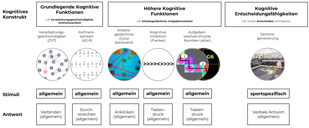 Abbildung 2: Darstellung der kognitiven Funktionen und der Art und Weise, wie sie im Forschungsprojekt gemessen werden. Abbildung 2: Darstellung der kognitiven Funktionen und der Art und Weise, wie sie im Forschungsprojekt gemessen werden.